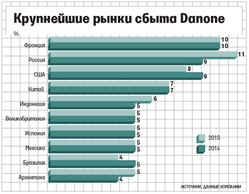 Россия перестала быть крупнейшим рынком для французского молочного гиганта Danone 
