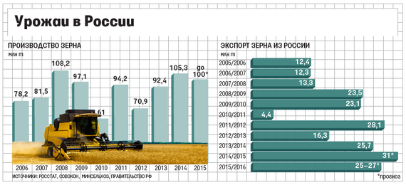 Прогноз на урожай овощей в 2018 году Прогноз на урожай овощей в 2018 году