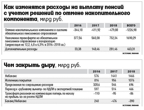 Расходы на выплату пенсий