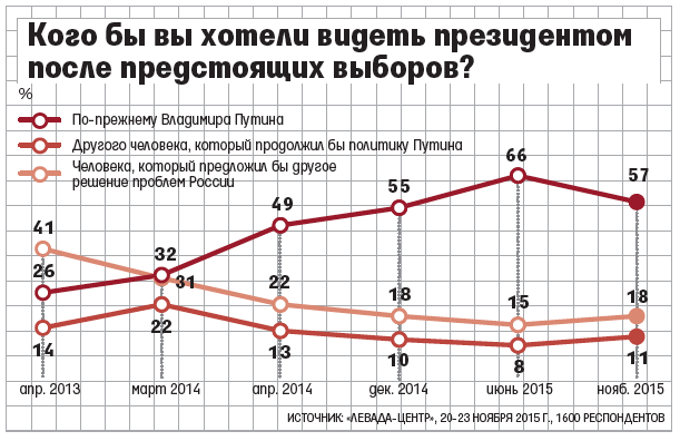 Спрос на «сильную руку» уменьшился