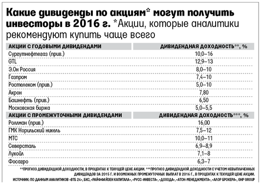 Какие бумаги стоит купить «под дивиденды» за 2015 год