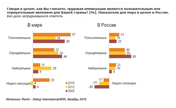 Отношение населения к беженцах Отношение населения к беженцах