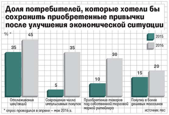 Российские потребители привыкли экономить из-за затяжного кризиса Российские потребители привыкли экономить из-за затяжного кризиса