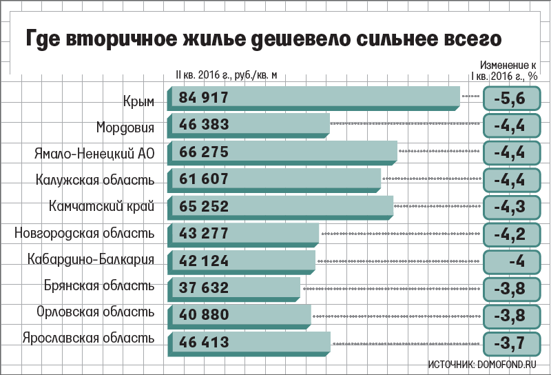 Цены на вторичное жилье в России продолжают падать