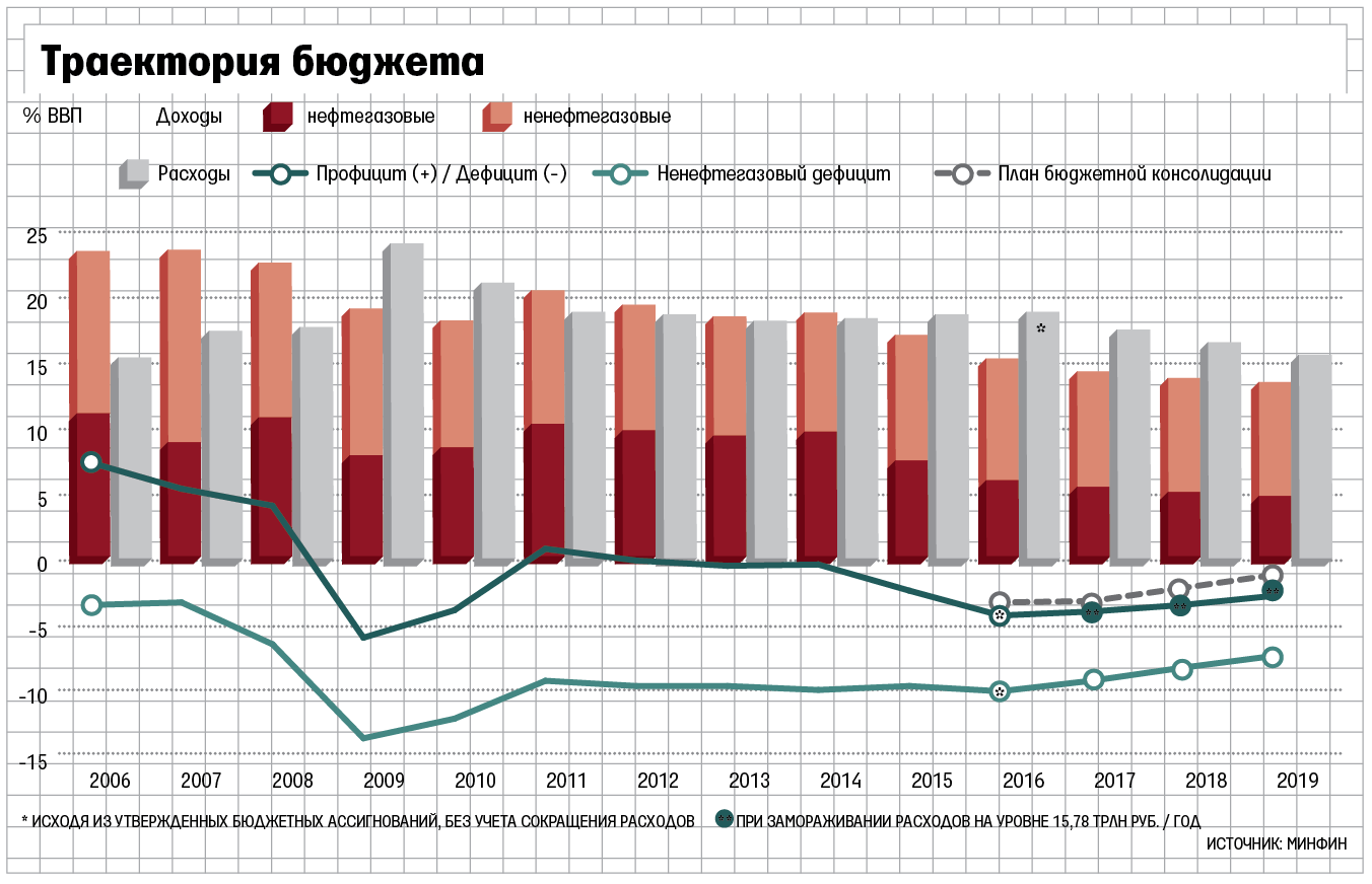 Ссл бюджет план минфин ру