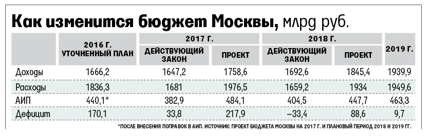 Дефицит бюджета Москвы в 2017 году может составить рекордные при мэре Сергее Собянине 218 млрд рублей.