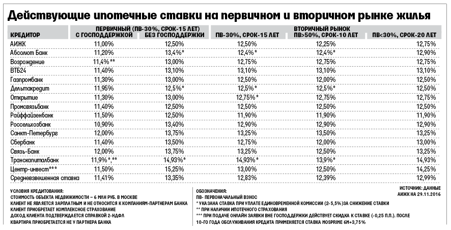 натура ипотека низкий процент банки Когда получил