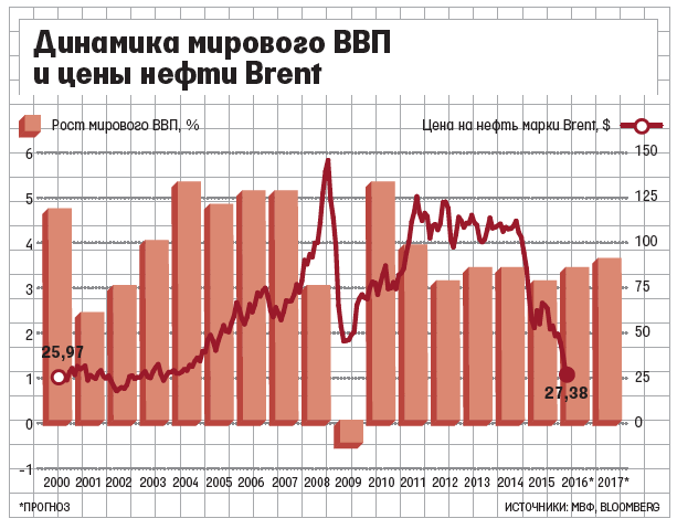 Что ждет цену нна нефть в 2017 году этом