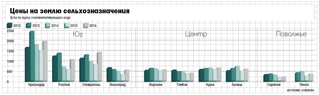 Сельхозземли снова дорожают Сельхозземли снова дорожают