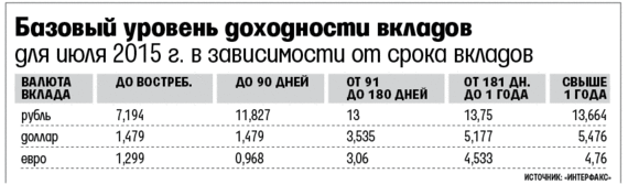 базовый уровень доходности вкладов в феврале 2022. расчет базовая доходность вкладов. динамика процентов по вкладам по годам. в банке базовый уровень картинки. вклады физических лиц это.