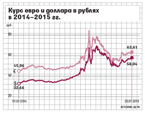 Доллар к рублю 2014. Курс евро к рублю 2014.