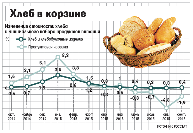 Как Рассчитать Стоимость Домашнего Хлеба