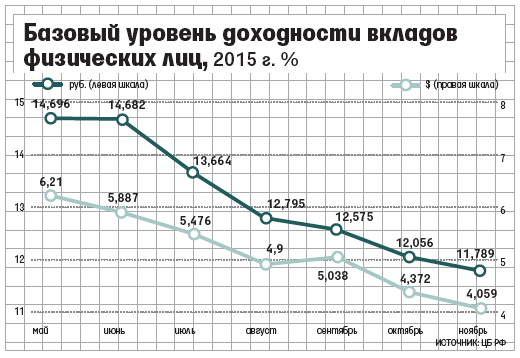 Банки ру вклады с высоким. Базовый уровень доходности вкладов. Уровень доходности банка. Базовый уровень доходности по вкладам в рублях. Базовый уровень доходности вкладов ЦБ РФ.