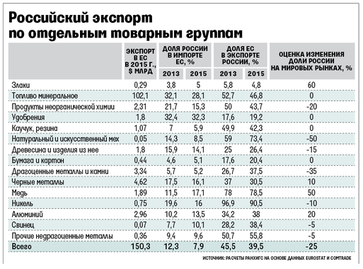 Российский экспорт по отдельным товарным группам