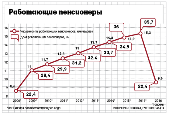 Кабмин выделил на индексацию пенсий дополнительно 40,6 млрд руб.