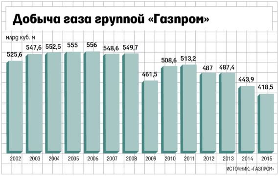 Добыча газа и нефти