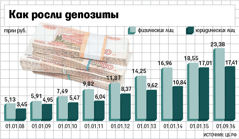 Депозиты рост банка. Динамика вкладов физических лиц по годам. Статистика по вкладам. Вклады физических лиц и депозиты юридических лиц. Депозиты физических лиц в банках РФ по годам.