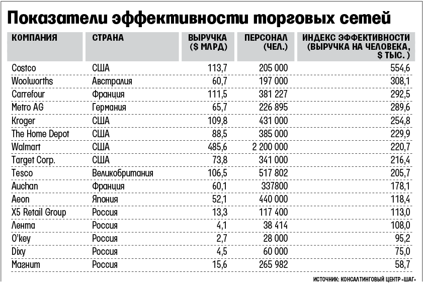 Крупные российские сети. Американские торговые сети в России. Крупнейшие российские ритейлеры. Компании ритейлеры в России список. Рейтинг торговых сетей выручка.