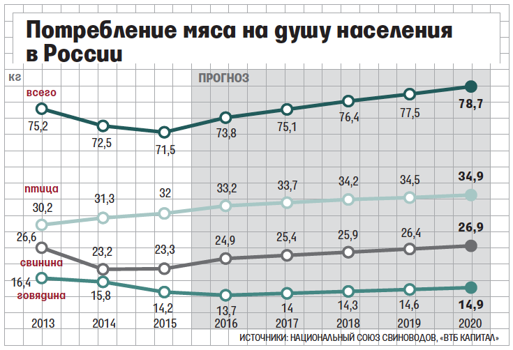 Россияне стали меньше экономить на мясе Россияне стали меньше экономить на мясе