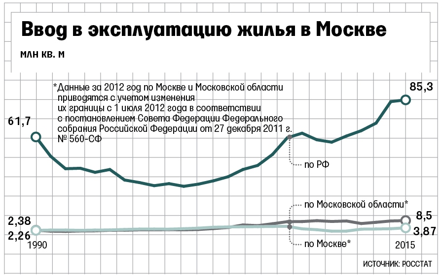 Ввод жилья в эксплуатацию за 9 месяцев 2016 г. в Москве упал на четверть