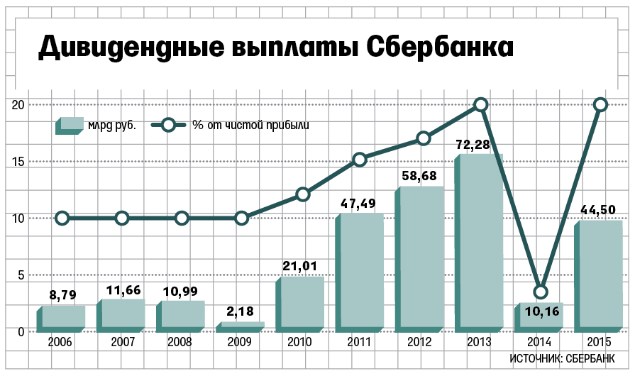 СМИ: бюджет может получить в 2017 г. 50 млрд руб. дивидендов от Сбербанка