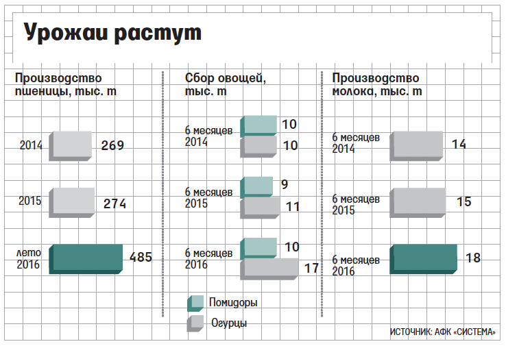 ФАС разрешила АФК «Системе» купить еще четыре аграрных актива