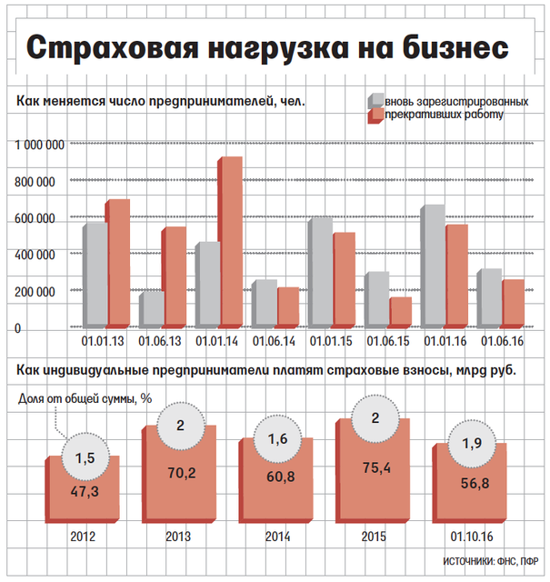 МЭР предлагает не менять в 2017 году условия уплаты соцвзносов для ИП и нотариусов