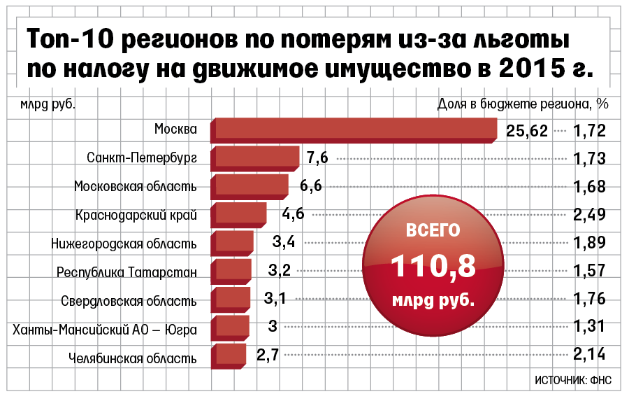 Пособие региону. Налоговые льготы в регионах. Льготные регионы России по налогам. Регионы с льготным налогообложением. Налог на движимое имущество.