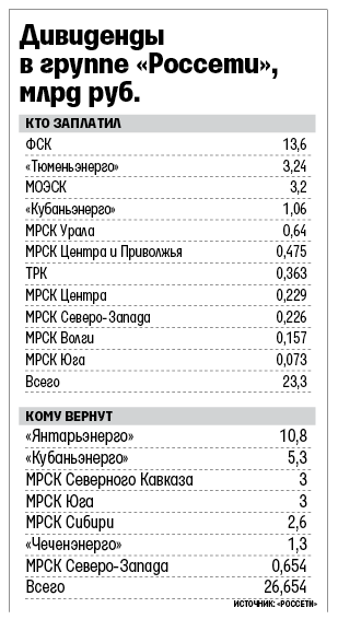 Акции «Россетей» взлетели почти на 10,7%