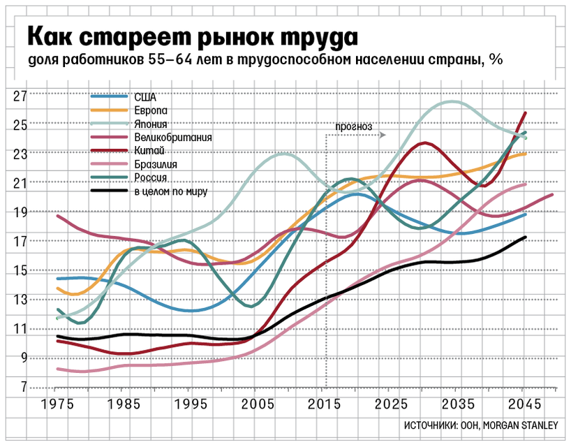 Проблема старения населения презентация