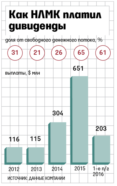 Акции НЛМК выросли на 7,03% на сообщении о планах выплатить дивиденды в III квартале