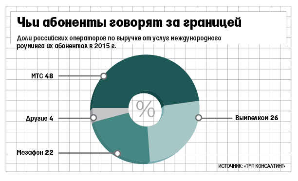 Аналитики: доходы операторов от международного роуминга снизятся на 13%