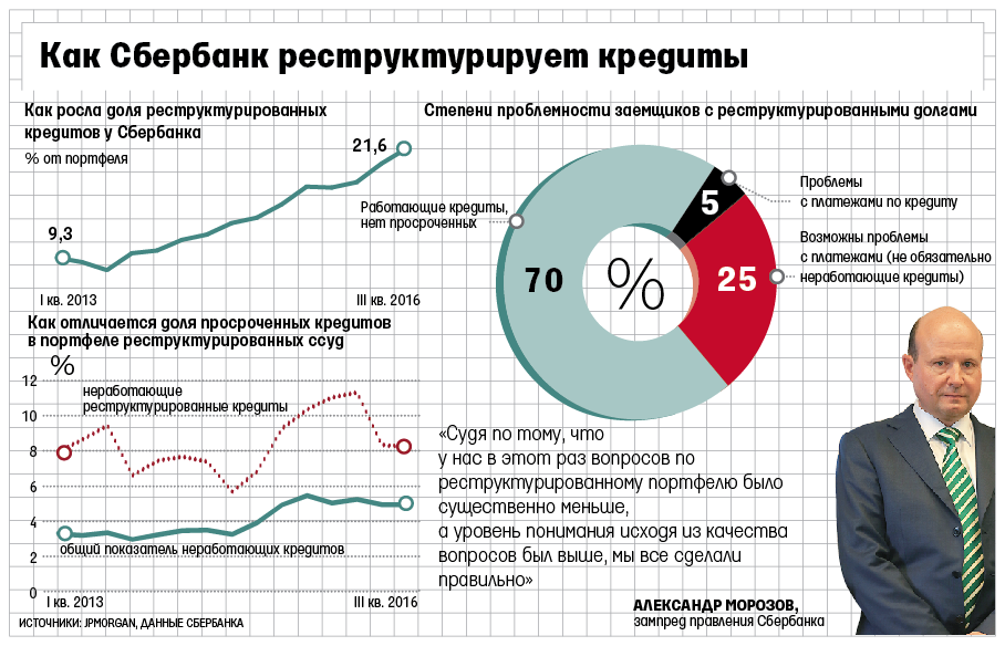Греф сомневается в росте корпоративного портфеля Сбербанка в этом году