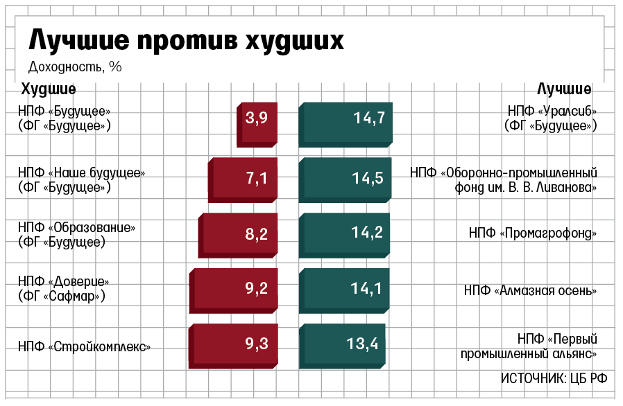 Будущее негосударственный. АО НПФ достойное будущее. НПФ будущее доходность. Будущее НПФ процент доходности. НПФ будущее доходность по годам.