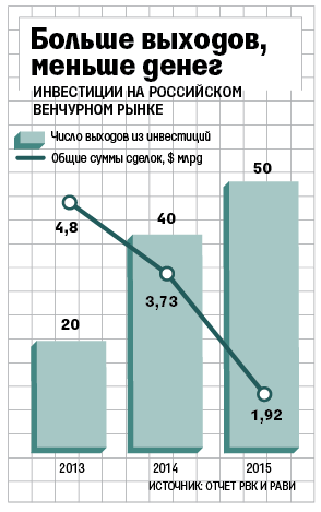 РАВИ: на российском венчурном рынке стало больше частных фондов