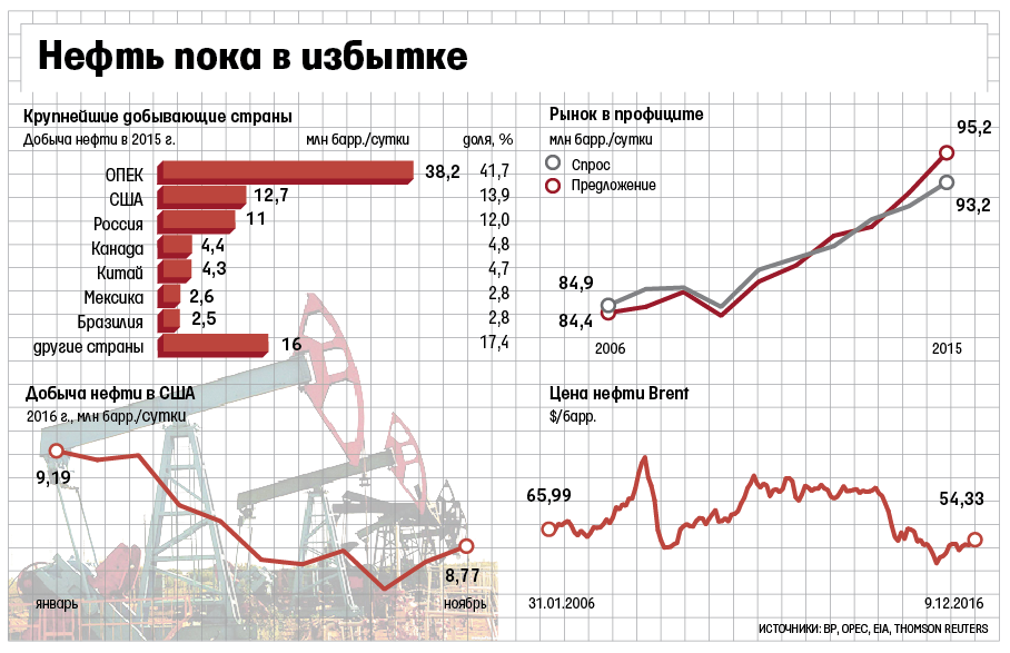 Количество нефти. Добыча нефти в странах ОПЕК. График нефти по странам. График сокращения добычи нефти в России. Сокращение добычи нефти в России.