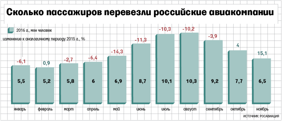 Пассажиры сколько времени