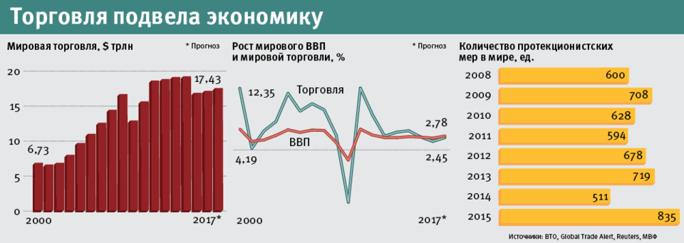 торговля и экономика