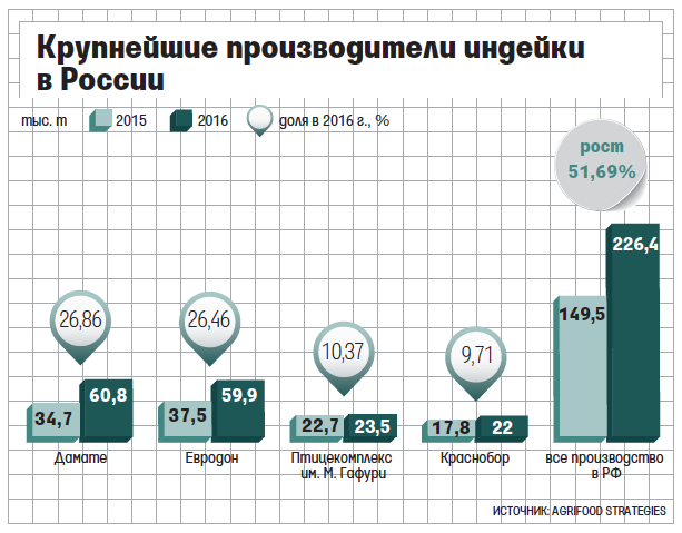 Крупные производители москвы. Крупнейшие производители индейки. Крупные производители индейки в России. Производители индейки в России 2020. Производство индейки в России статистика.