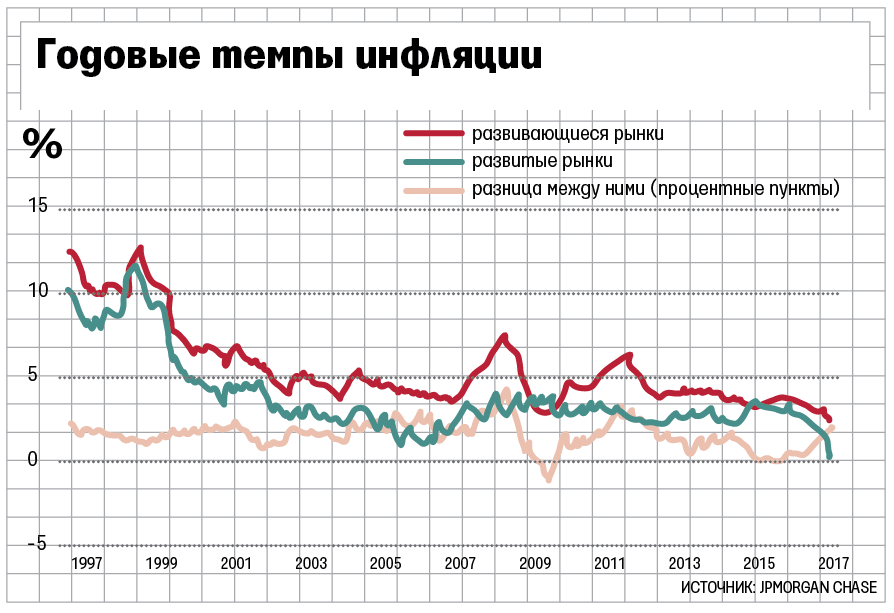 Какая инфляция в стране. Инфляция график. Годовой уровень инфляции. Инфляция диаграмма. Низкий уровень инфляции.