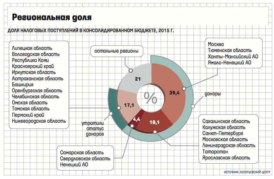 региональная политика