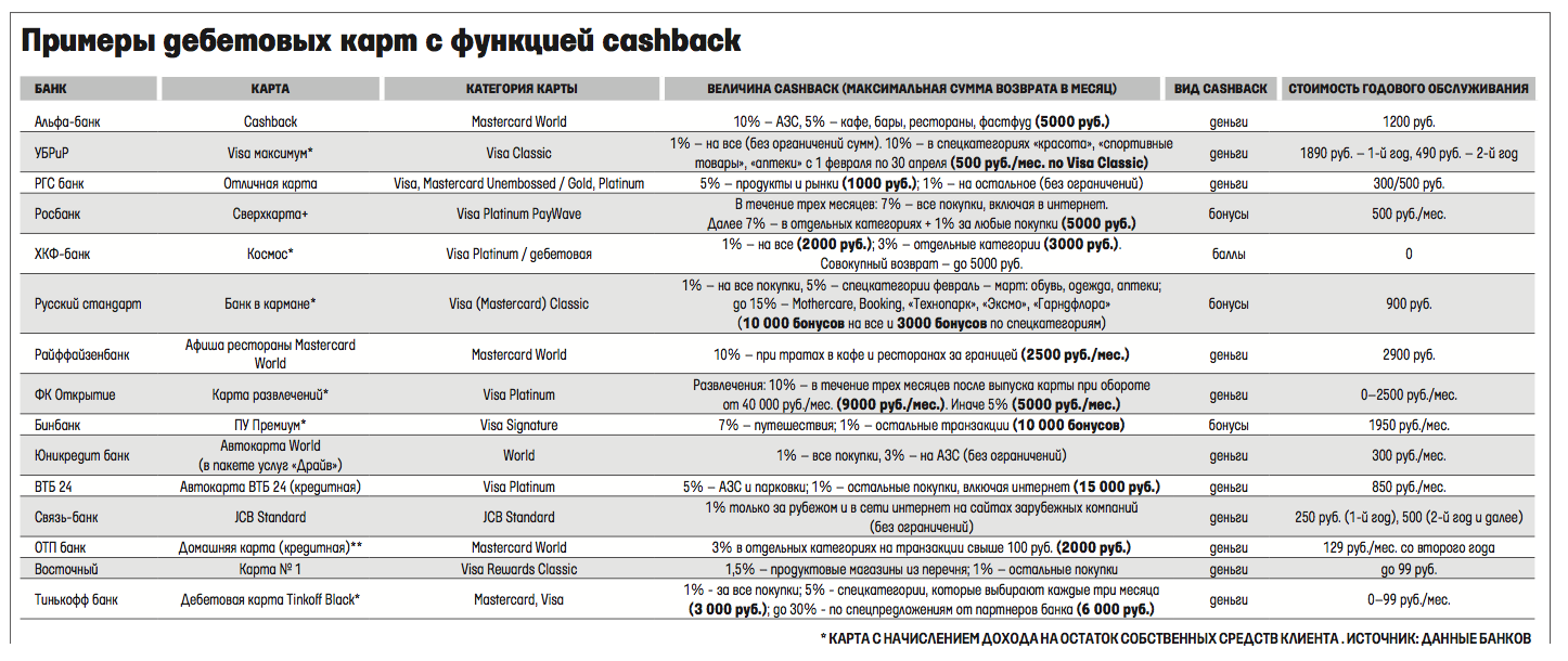 Карта с максимальным кэшбеком в месяц
