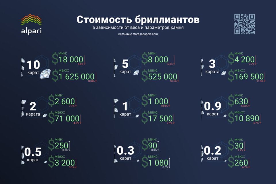 Бриллианты – инструмент для сохранения или передачи капитала, уверены в компании «Альпари»