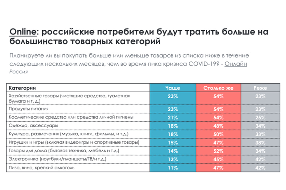 Статистика продаж ритейлеров в России за 2020 год: данные от Criteo