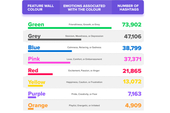 Зеленый цвет – лидер рейтинга самых популярных цветов стен – КАК ПОТРАТИТЬ