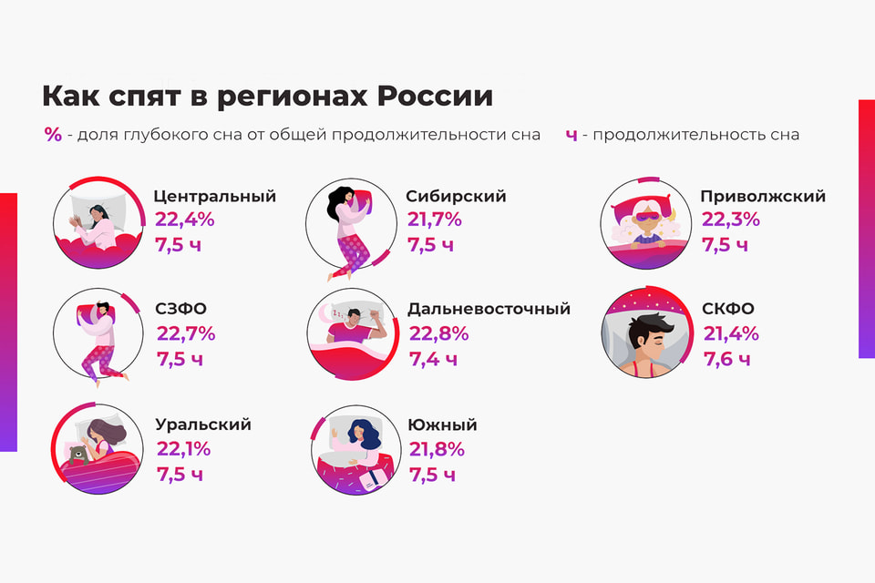 Средняя продолжительность сна по России за месяц снизилась с 7,6 часа до 7,4