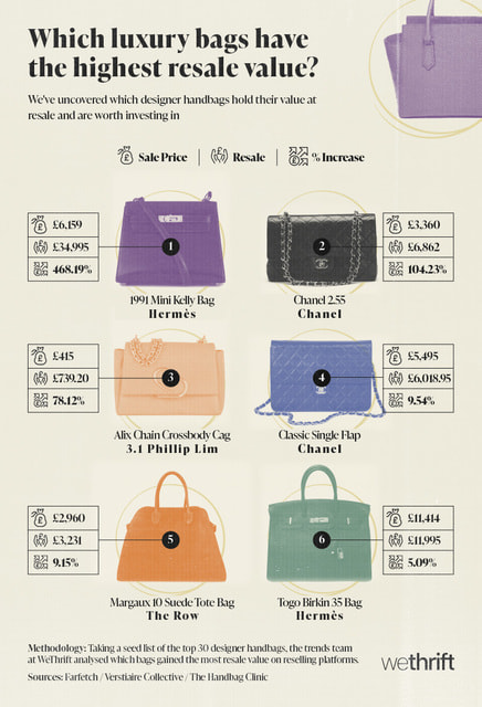 Инфографика наглядно демонстрирует, какие модели сумок больше всего росли в цене при перепродаже